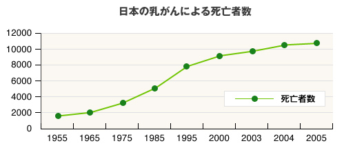 日本の乳がんによる死亡者数