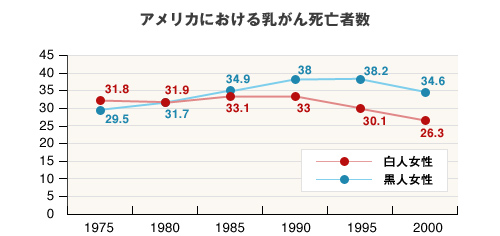 アメリカにおける乳がん死亡者数